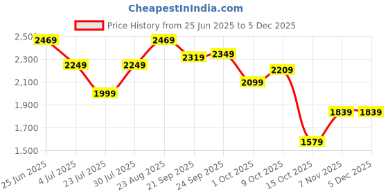 tatacliq.com Puma Pink Relaxed Fit Jacket puma Price History Graph from 25 Jun 2025 to 4 Dec 2025