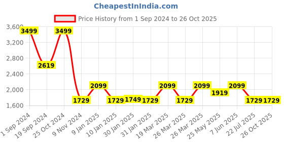 tatacliq.com Puma Pink Scoop Neck Sports Bra puma Price History Graph from 1 Sep 2024 to 25 Oct 2025