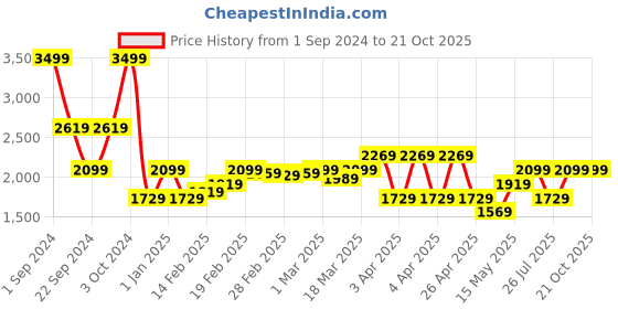 tatacliq.com Puma Pink Scoop Neck Sports Bra puma Price History Graph from 1 Sep 2024 to 21 Oct 2025