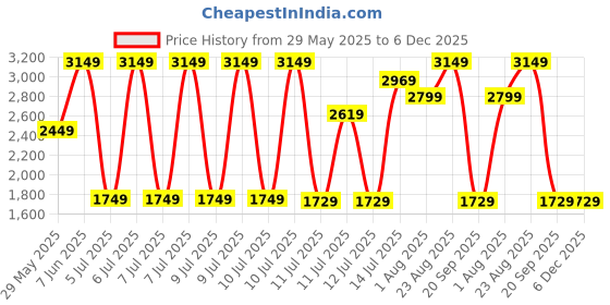 tatacliq.com Puma Pink Self Pattern Sports Shorts puma Price History Graph from 29 May 2025 to 5 Dec 2025