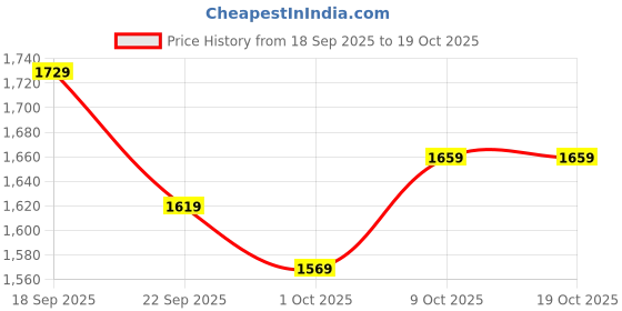 tatacliq.com Puma Pink Self Pattern Sports Shorts puma Price History Graph from 18 Sep 2025 to 18 Oct 2025
