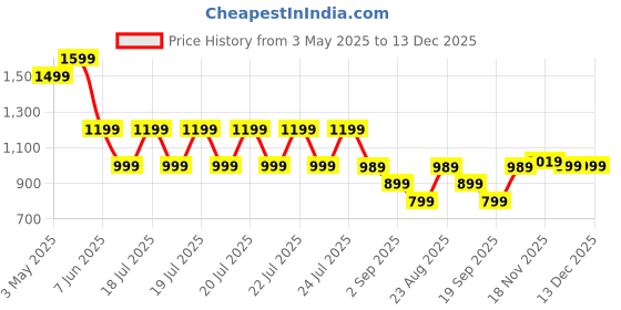 tatacliq.com Puma Pink Slim Fit Top puma Price History Graph from 3 May 2025 to 13 Dec 2025