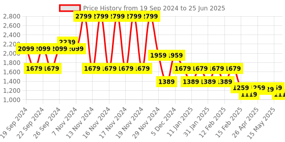 tatacliq.com Puma Pink Solid Backpack puma Price History Graph from 19 Sep 2024 to 25 Jun 2025