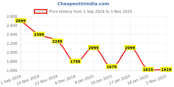 tatacliq.com Puma Pink Sports Bra puma Price History Graph from 1 Sep 2024 to 3 Nov 2025
