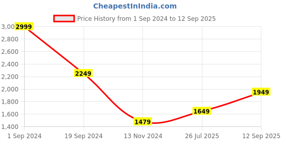 tatacliq.com Puma Pink Sports Bra puma Price History Graph from 1 Sep 2024 to 12 Sep 2025