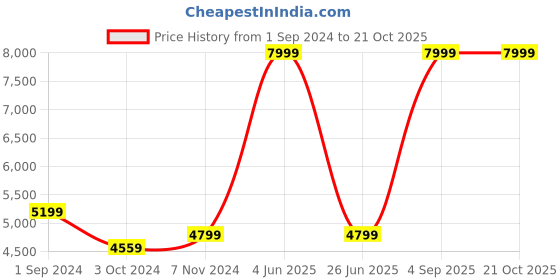 tatacliq.com Puma Pink Sports Jacket puma Price History Graph from 1 Sep 2024 to 20 Oct 2025