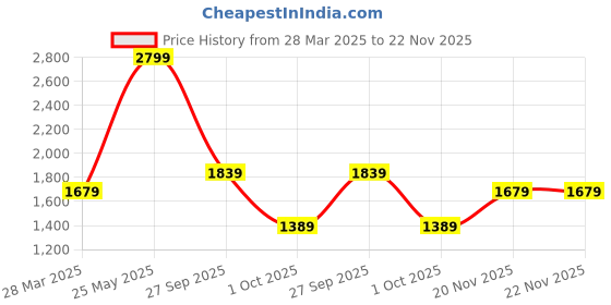 tatacliq.com Puma Pink T-Shirt With Pants puma Price History Graph from 28 Mar 2025 to 22 Nov 2025