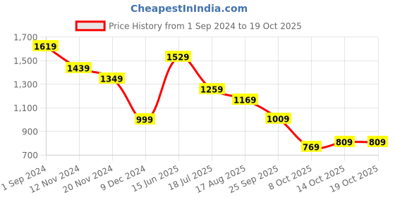 tatacliq.com Puma Pink Textured Pattern Sports Capris puma Price History Graph from 1 Sep 2024 to 18 Oct 2025