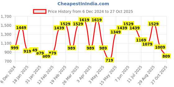 tatacliq.com Puma Pink Textured Pattern Sports Capris puma Price History Graph from 6 Dec 2024 to 27 Oct 2025