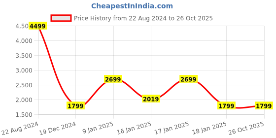 tatacliq.com Puma Pink Tights puma Price History Graph from 22 Aug 2024 to 25 Oct 2025