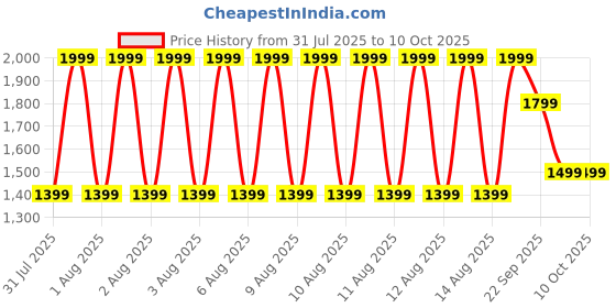 tatacliq.com Puma Pink Train All Day Essentials Regular Fit Training Tee puma Price History Graph from 31 Jul 2025 to 10 Oct 2025