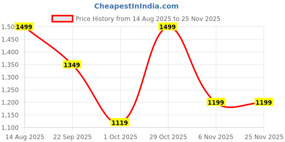 tatacliq.com Puma Pink Wardrobe Essentials Ribbed Crop Top puma Price History Graph from 14 Aug 2025 to 25 Nov 2025