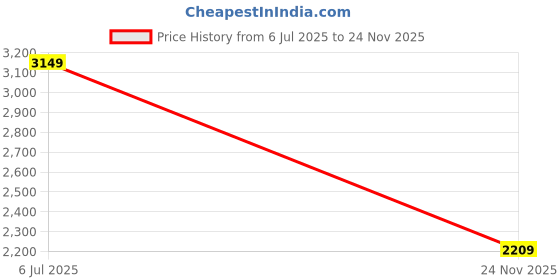 tatacliq.com Puma Pinktastic Regular Fit Jacket puma Price History Graph from 6 Jul 2025 to 24 Nov 2025