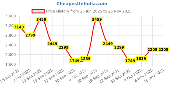 tatacliq.com Puma Pinktastic Regular Fit Jacket puma Price History Graph from 25 Jun 2025 to 25 Nov 2025