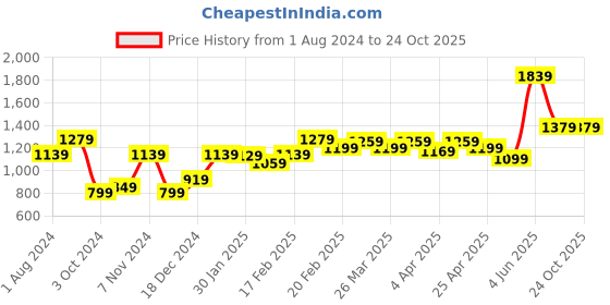 tatacliq.com Puma Pista Green Plain Sports Bra puma Price History Graph from 1 Aug 2024 to 22 Oct 2025
