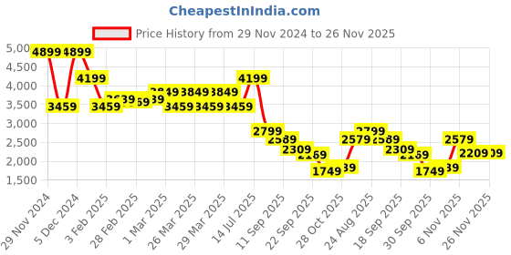 tatacliq.com Puma Pistachio Green Regular Fit Jacket puma Price History Graph from 29 Nov 2024 to 26 Nov 2025