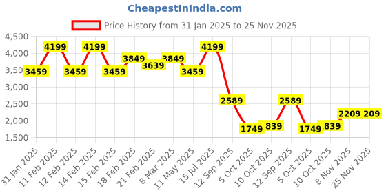 tatacliq.com Puma Pistachio Green Regular Fit Jacket puma Price History Graph from 31 Jan 2025 to 24 Nov 2025