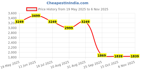 tatacliq.com Puma PIVOT Black Cotton Regular Fit Sweatshirt puma Price History Graph from 19 May 2025 to 5 Nov 2025