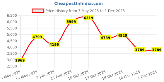 tatacliq.com puma PLAY LOUD T7 Unisex Oversized Fit Track Pants puma Price History Graph from 3 May 2025 to 30 Nov 2025