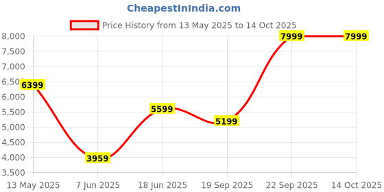 tatacliq.com puma PLAY LOUD T7 Unisex Oversized Track Jacket puma Price History Graph from 13 May 2025 to 14 Oct 2025