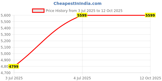 tatacliq.com puma PLAY LOUD T7 Unisex Oversized Track Jacket puma Price History Graph from 3 Jul 2025 to 12 Oct 2025