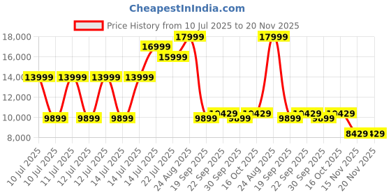 tatacliq.com Puma Pleather Black Relaxed Fit Printed Jacket puma Price History Graph from 10 Jul 2025 to 19 Nov 2025