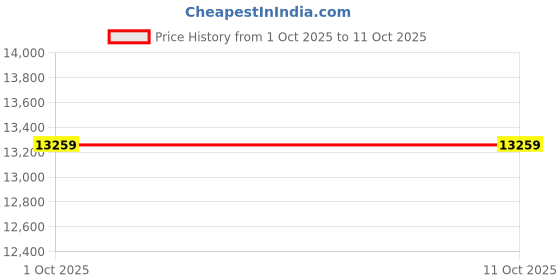 tatacliq.com Puma Plum Jam NINE TO FIVE Relaxed Fit Jacket puma Price History Graph from 1 Oct 2025 to 11 Oct 2025