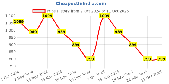 tatacliq.com Puma Plus Purple Backpack puma Price History Graph from 2 Oct 2024 to 11 Oct 2025