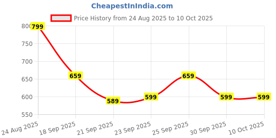 tatacliq.com Puma Plus Totally Taupe Backpack puma Price History Graph from 24 Aug 2025 to 10 Oct 2025