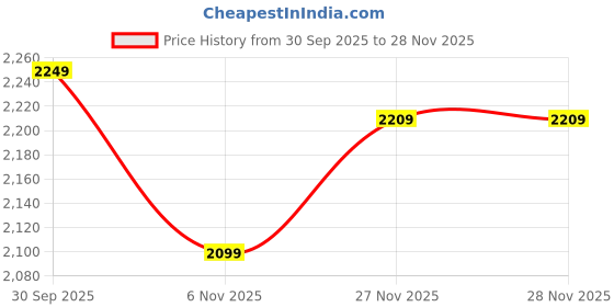 tatacliq.com Puma Poised Pink Heather Cloudspun Moisture Wicking Relaxed Fit Oversized T-Shirt puma Price History Graph from 30 Sep 2025 to 27 Nov 2025