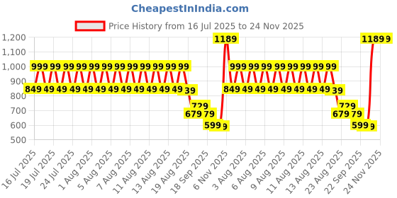 tatacliq.com Puma Ponderosa Pine & Navy Sports Bag puma Price History Graph from 16 Jul 2025 to 24 Nov 2025