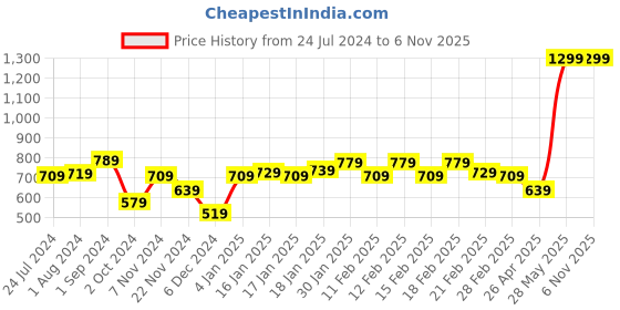 tatacliq.com Puma Ponytail Running Black Polyester Beanies puma Price History Graph from 24 Jul 2024 to 6 Nov 2025