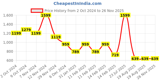 tatacliq.com Puma POP Club Navy-Sand Dune-AOP Printed Tote Handbag puma Price History Graph from 2 Oct 2024 to 26 Nov 2025