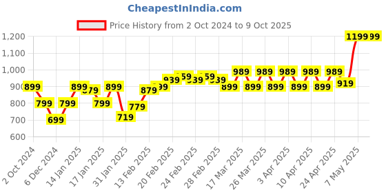 tatacliq.com Puma POP Mauved Out Solid Sling Handbag puma Price History Graph from 2 Oct 2024 to 8 Oct 2025