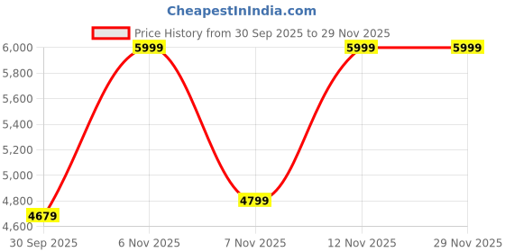 tatacliq.com Puma Pop Red Formula 1 75yrs Printed Regular Fit Polo T-Shirt puma Price History Graph from 30 Sep 2025 to 29 Nov 2025