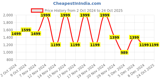 tatacliq.com Puma Pop Red Polyester Beanies puma Price History Graph from 2 Oct 2024 to 24 Oct 2025