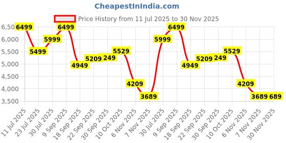 tatacliq.com Puma Porsche Design Black Regular Fit Solid Sweatpants puma Price History Graph from 11 Jul 2025 to 30 Nov 2025