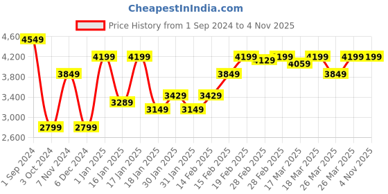tatacliq.com Puma Porsche Dusty Green Regular Fit Shorts puma Price History Graph from 1 Sep 2024 to 4 Nov 2025