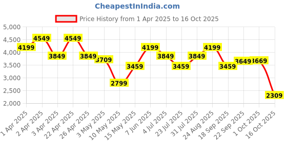 tatacliq.com Puma Porsche Dusty Green Regular Fit Shorts puma Price History Graph from 1 Apr 2025 to 16 Oct 2025