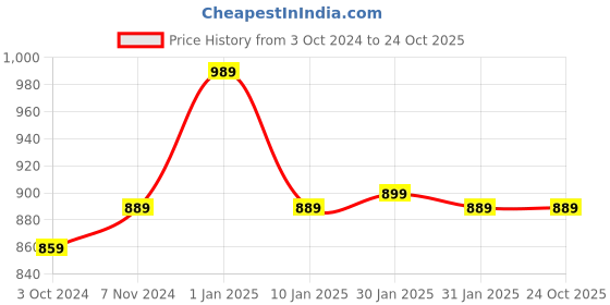 tatacliq.com Puma Posterize Red Cotton Regular Fit Printed Sports T-Shirt puma Price History Graph from 3 Oct 2024 to 23 Oct 2025