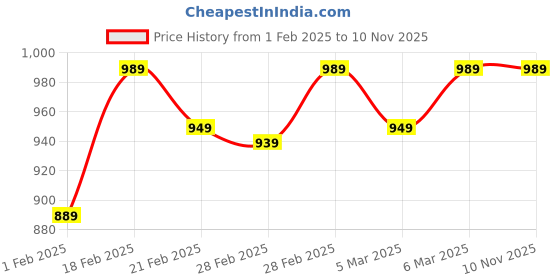 tatacliq.com Puma Posterize Red Cotton Regular Fit Printed Sports T-Shirt puma Price History Graph from 1 Feb 2025 to 8 Nov 2025
