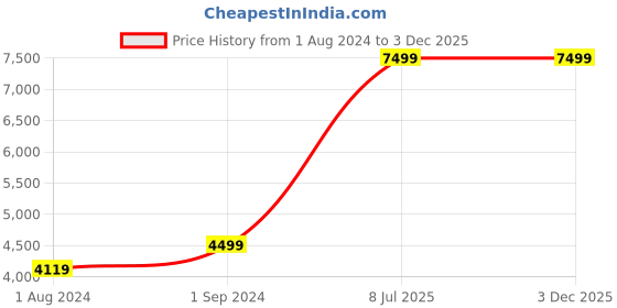tatacliq.com Puma Powder Blue Color-Block Running Jacket puma Price History Graph from 1 Aug 2024 to 2 Dec 2025