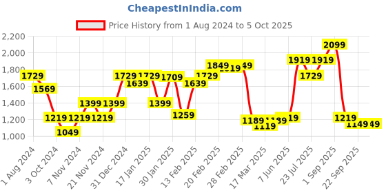 tatacliq.com Puma Powder Blue Color-Block Running Shorts puma Price History Graph from 1 Aug 2024 to 4 Oct 2025