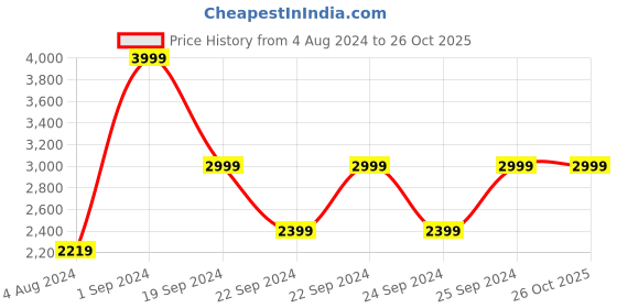 tatacliq.com Puma Powder Blue Cotton Logo Hoodie puma Price History Graph from 4 Aug 2024 to 25 Oct 2025