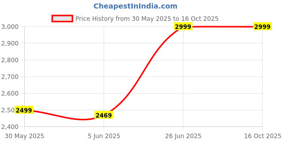 tatacliq.com Puma POWER Black Regular Fit Colour Block Sports Joggers puma Price History Graph from 30 May 2025 to 15 Oct 2025