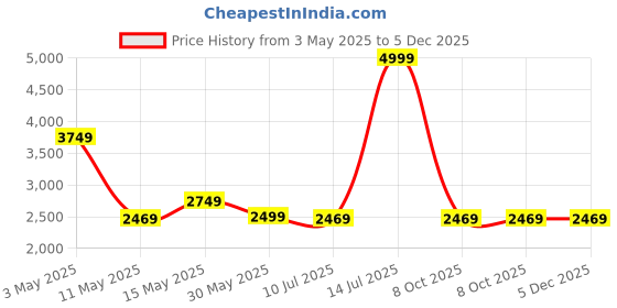 tatacliq.com Puma POWER Black Regular Fit Logo Print Hooded Sweatshirt puma Price History Graph from 3 May 2025 to 5 Dec 2025