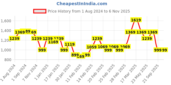 tatacliq.com Puma Power Colorblock Regular Fit Shorts puma Price History Graph from 1 Aug 2024 to 3 Nov 2025