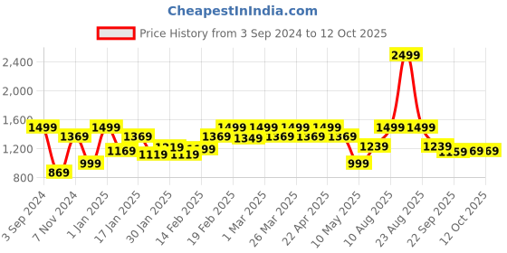 tatacliq.com Puma Power Colorblock Regular Fit Shorts puma Price History Graph from 3 Sep 2024 to 11 Oct 2025
