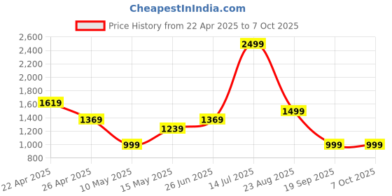 tatacliq.com Puma Power Colorblock Regular Fit Shorts puma Price History Graph from 22 Apr 2025 to 7 Oct 2025