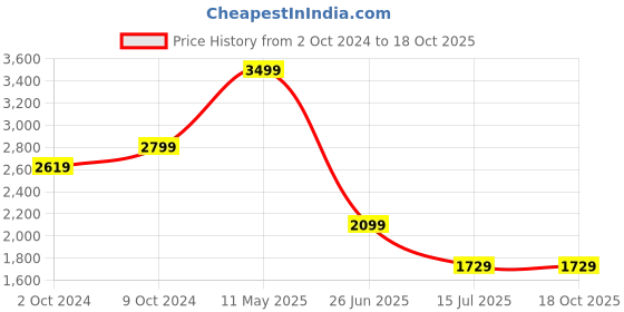 tatacliq.com Puma Power Full-Zip Regular Fit Hoodie puma Price History Graph from 2 Oct 2024 to 18 Oct 2025